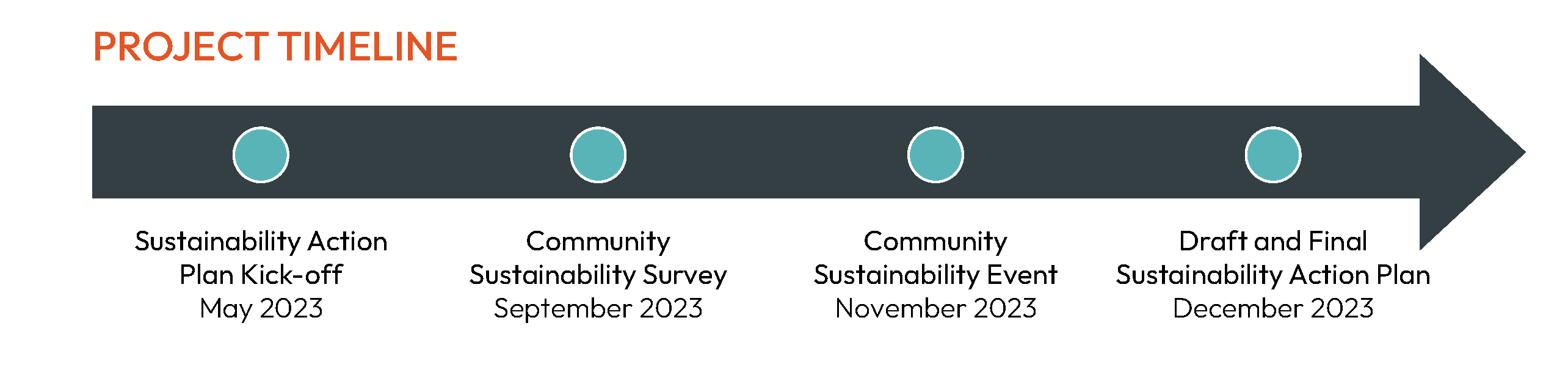 Sustainability Plan Timeline