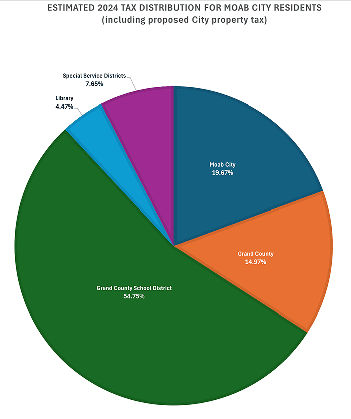 2024 Tax Distribution2w2