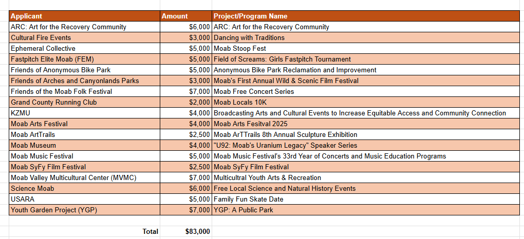 RAP Tax Grant Program Awarded Funding 2025